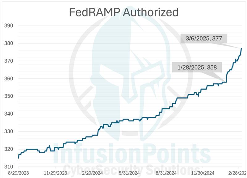 Updated FedRAMP Authorized