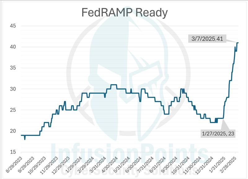 Updated FedRAMP Ready