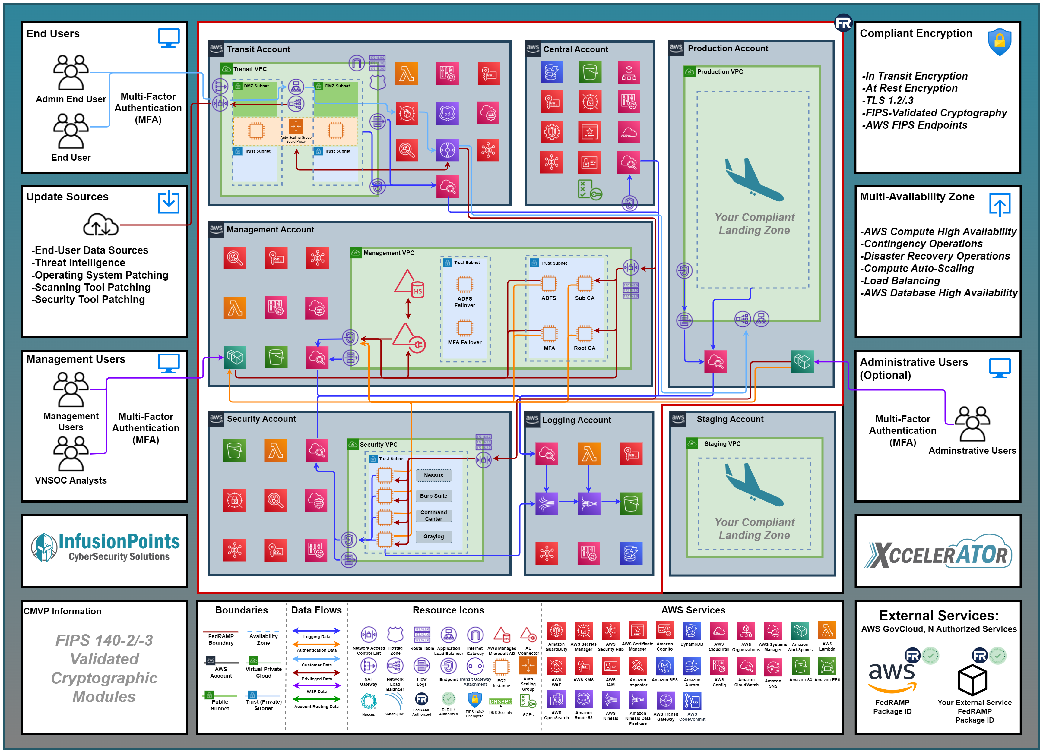 Example XccelerATOr Deployment